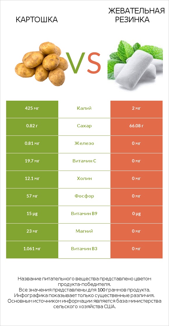Картошка vs Жевательная резинка infographic