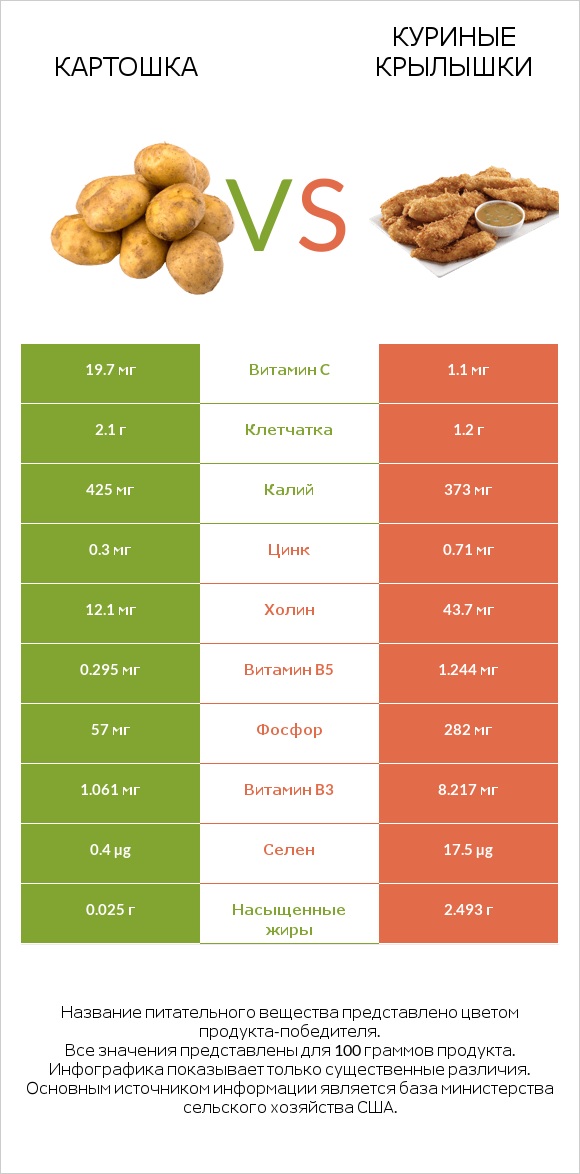 Картошка vs Куриные крылышки infographic