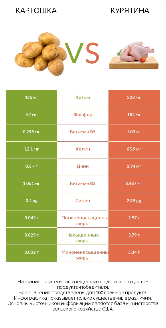 Картошка vs Курятина infographic