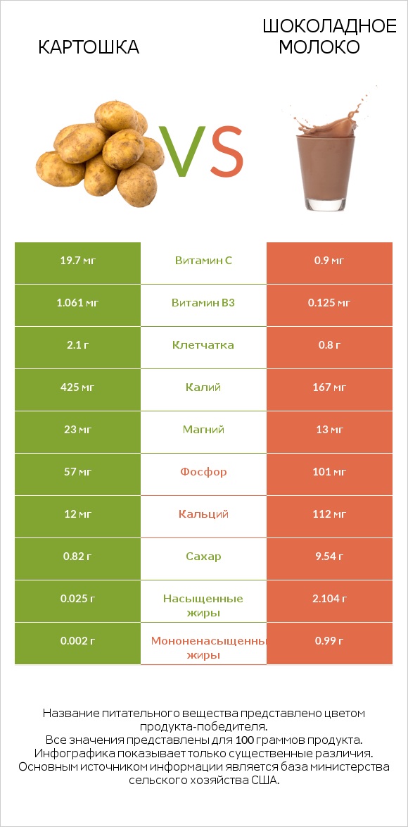 Картошка vs Шоколадное молоко infographic