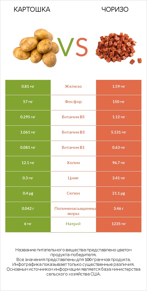 Картошка vs Чоризо infographic