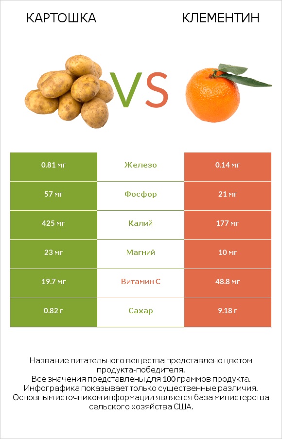 Картошка vs Клементин infographic