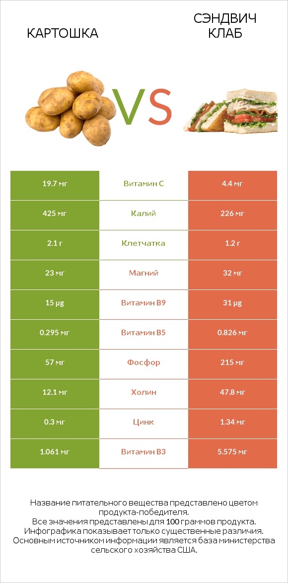 Картошка vs Сэндвич Клаб infographic