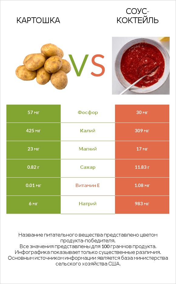 Картошка vs Соус-коктейль infographic
