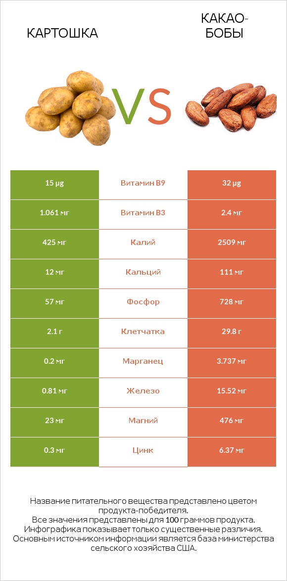 Картошка vs Какао-бобы infographic