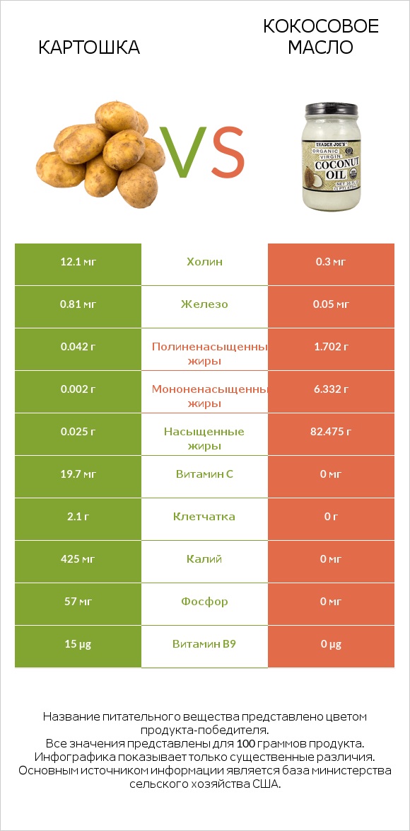 Картошка vs Кокосовое масло infographic