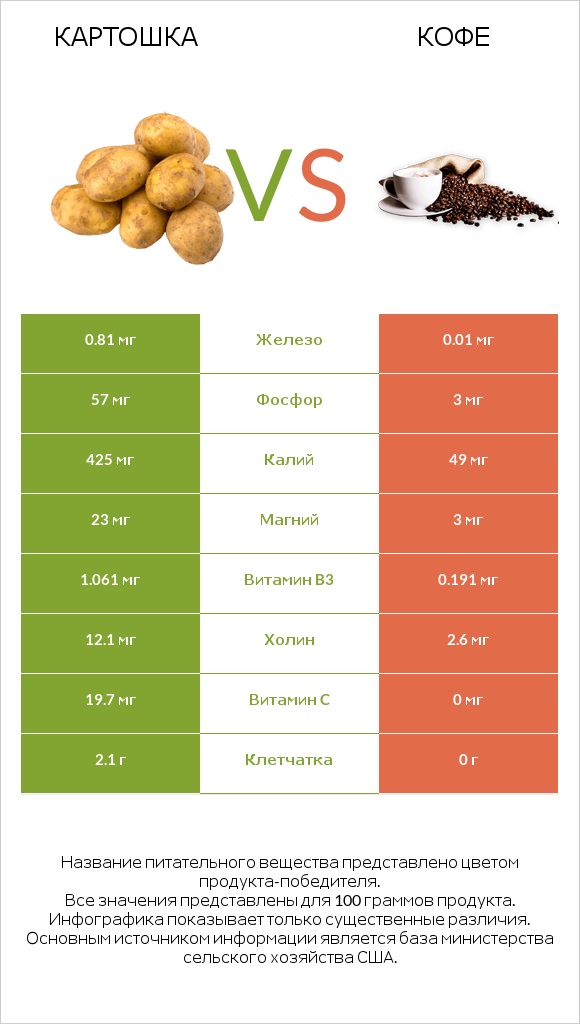 Картошка vs Кофе infographic
