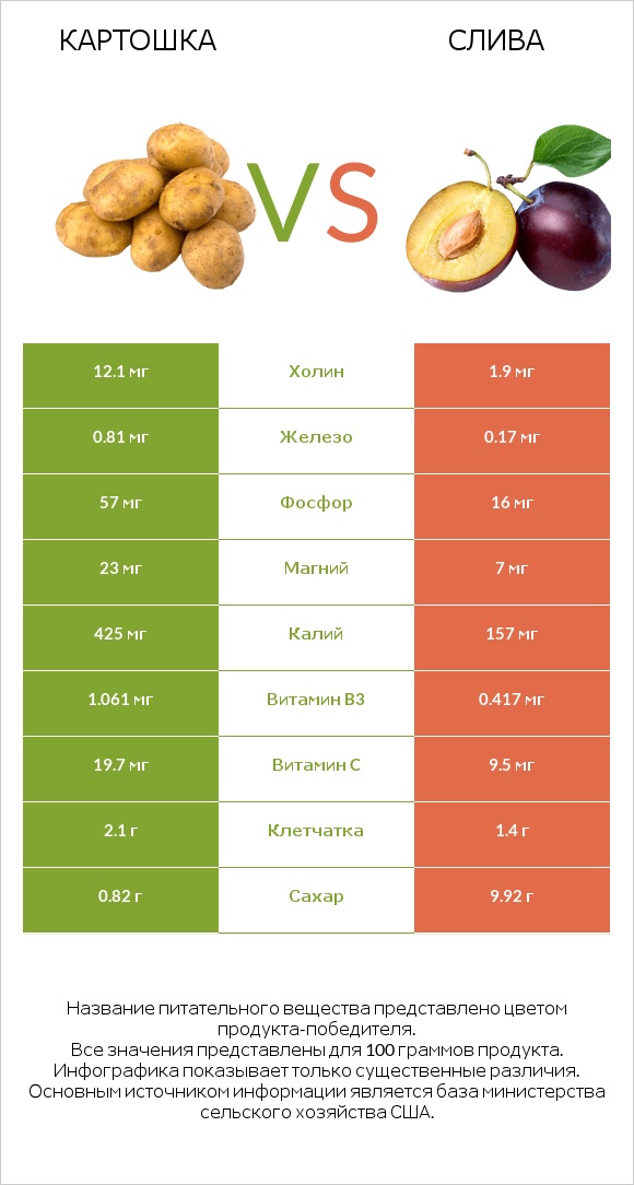 Картошка vs Слива infographic