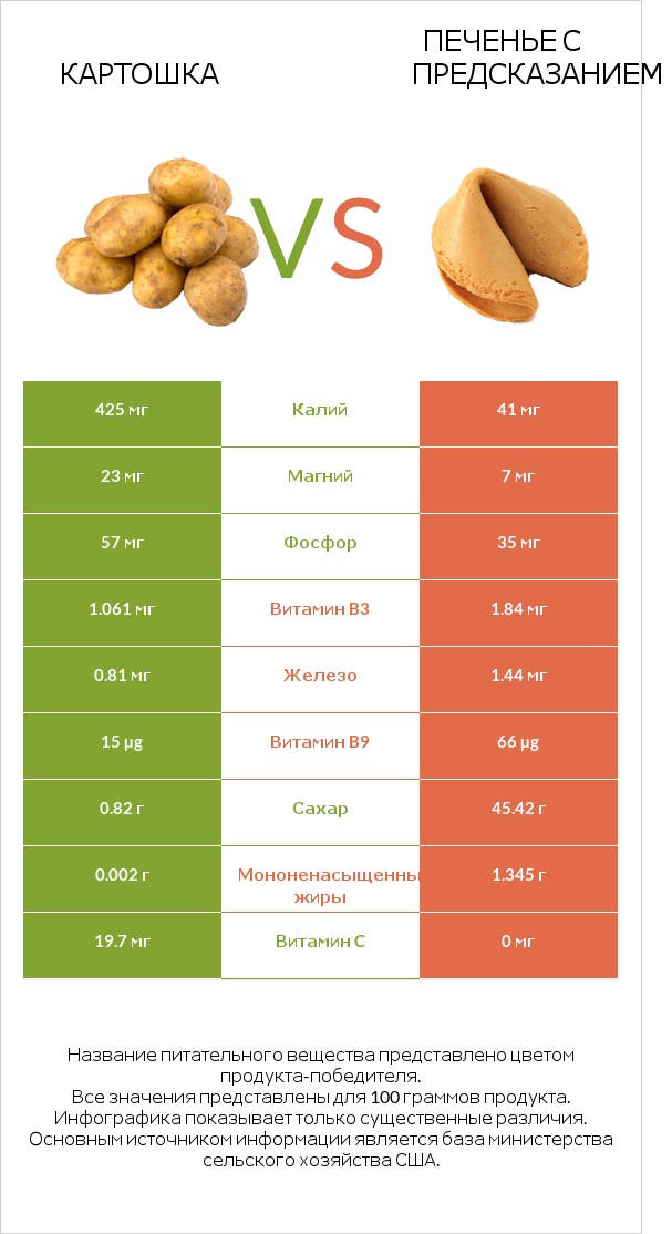 Картошка vs Печенье с предсказанием infographic