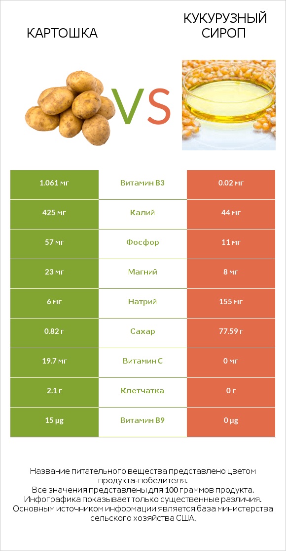 Картошка vs Кукурузный сироп infographic
