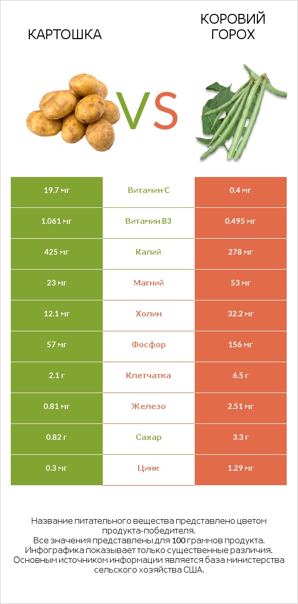 Картошка vs Коровий горох infographic