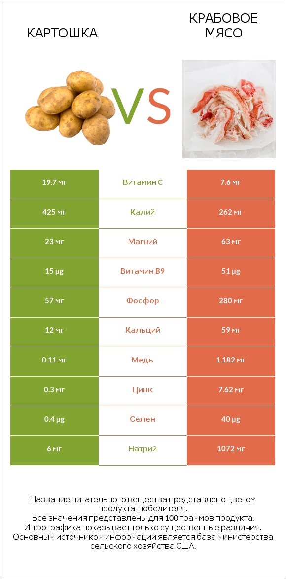 Картошка vs Крабовое мясо infographic