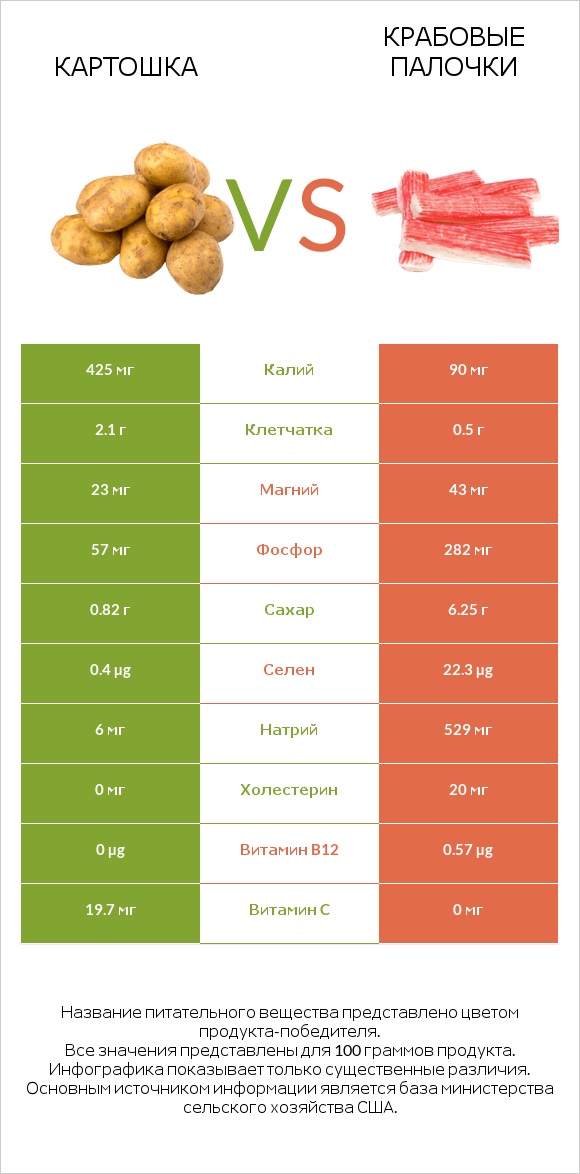 Картошка vs Крабовые палочки infographic