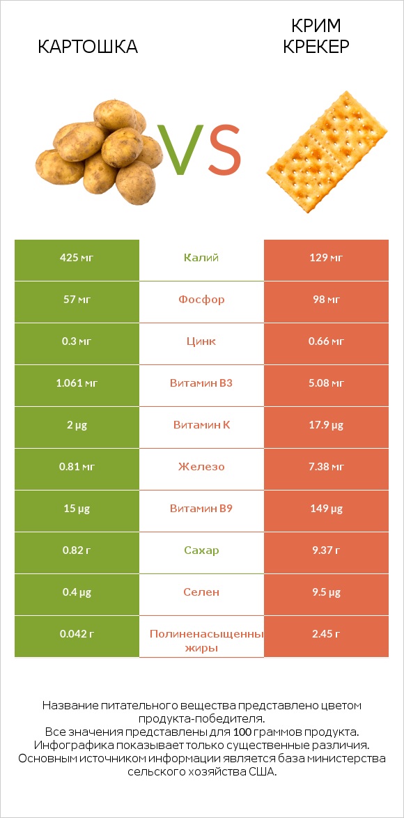 Картошка vs Крим Крекер infographic