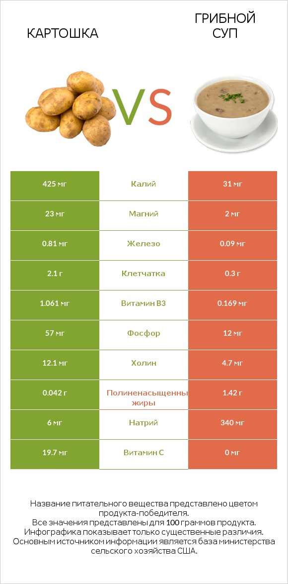 Картошка vs Грибной суп infographic