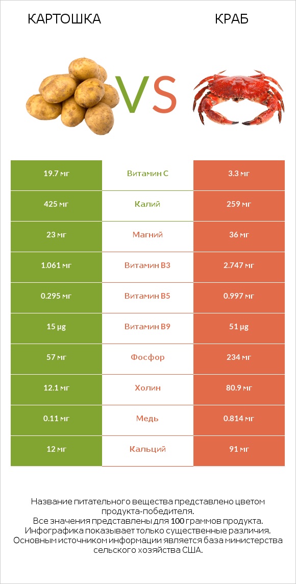 Картошка vs Краб infographic
