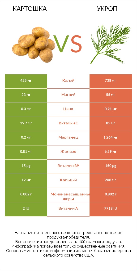 Картошка vs Укроп infographic