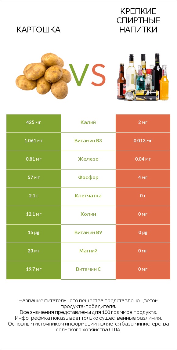 Картошка vs Крепкие спиртные напитки infographic