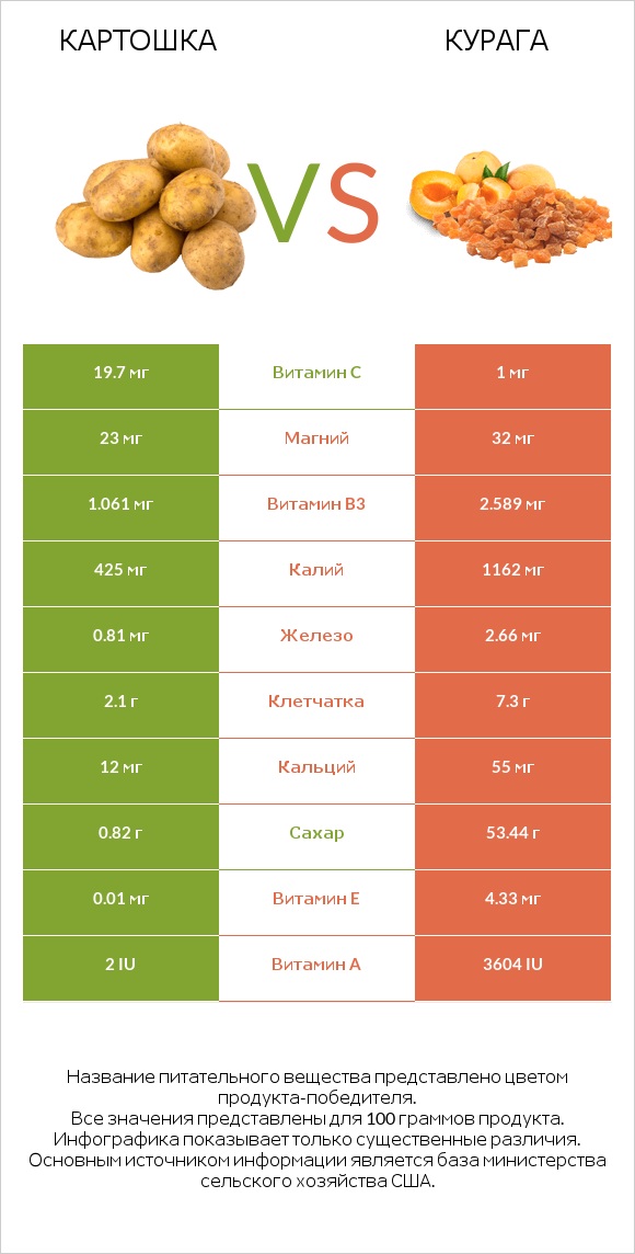 Картошка vs Курага infographic