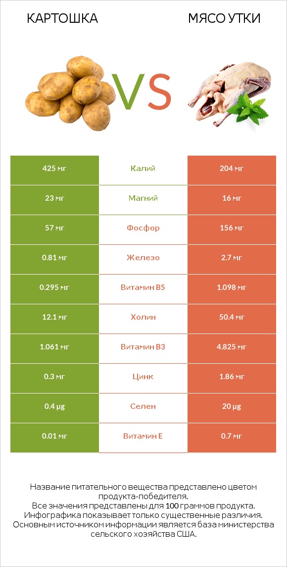 Картошка vs Мясо утки infographic