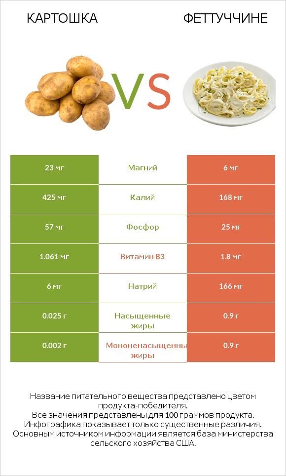 Картошка vs Феттуччине infographic