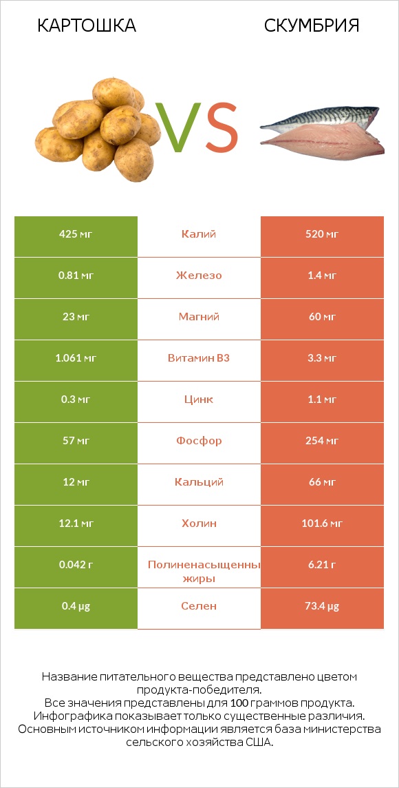 Картошка vs Скумбрия infographic