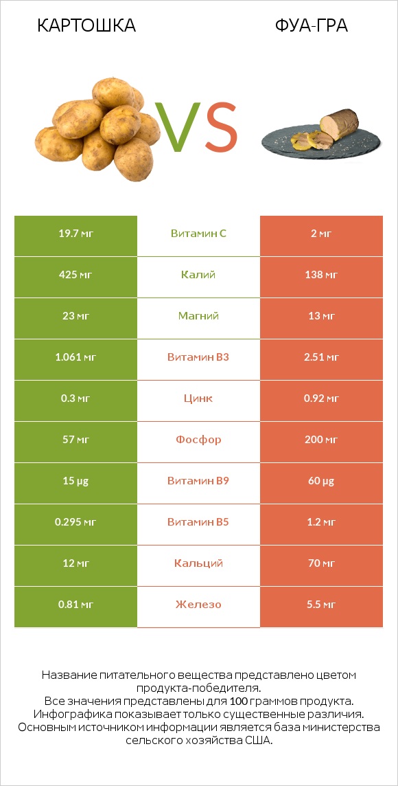 Картошка vs Фуа-гра infographic
