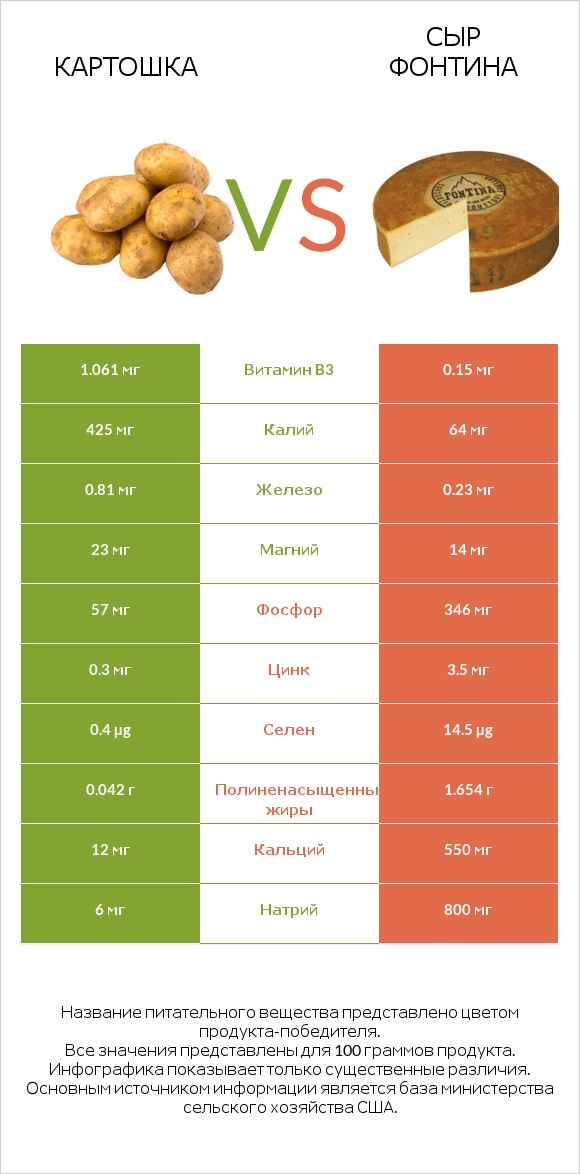 Картошка vs Сыр Фонтина infographic