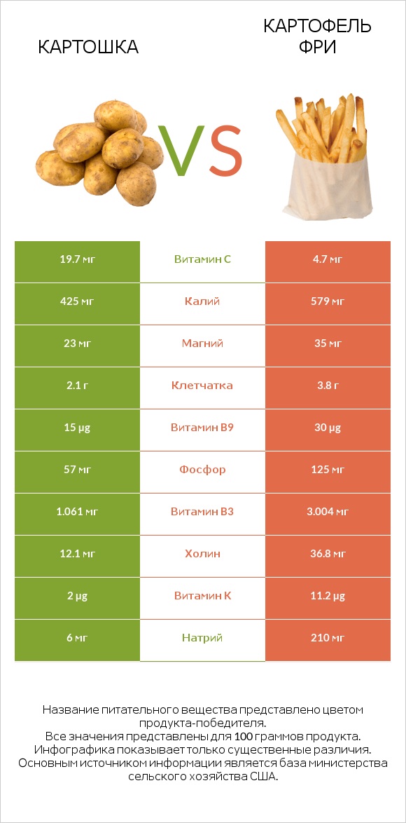 Картошка vs Картофель фри infographic