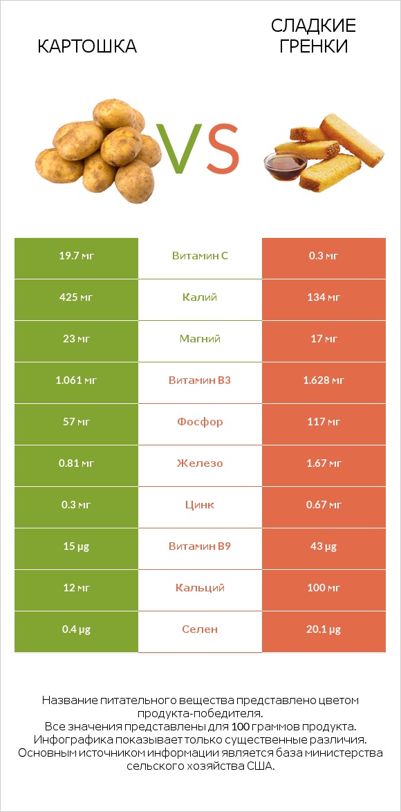 Картошка vs Сладкие гренки infographic