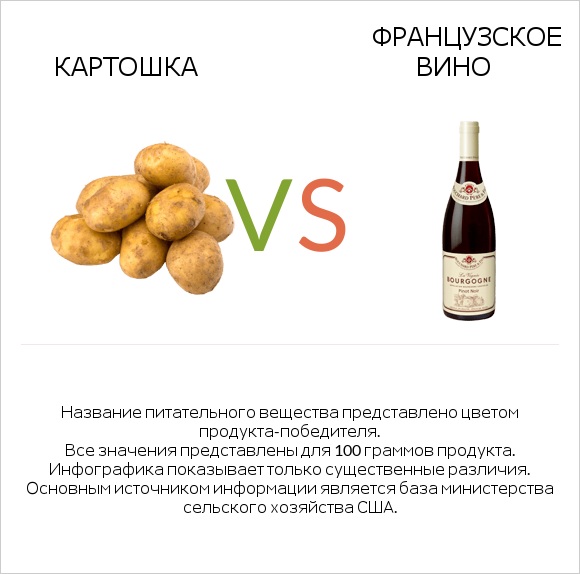 Картошка vs Французское вино infographic