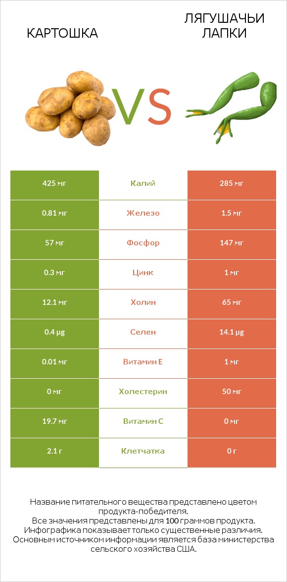 Картошка vs Лягушачьи лапки infographic