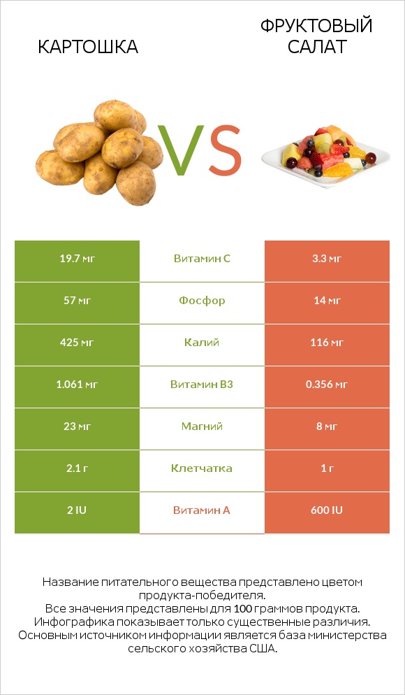 Картошка vs Фруктовый салат infographic
