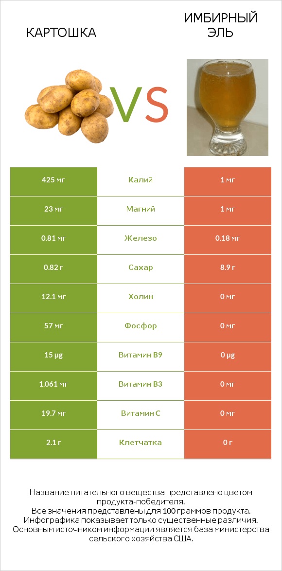 Картошка vs Имбирный эль infographic