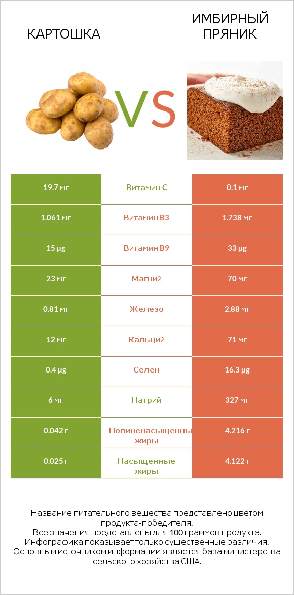 Картошка vs Имбирный пряник infographic