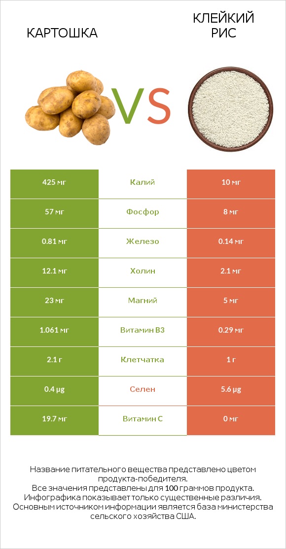 Картошка vs Клейкий рис infographic