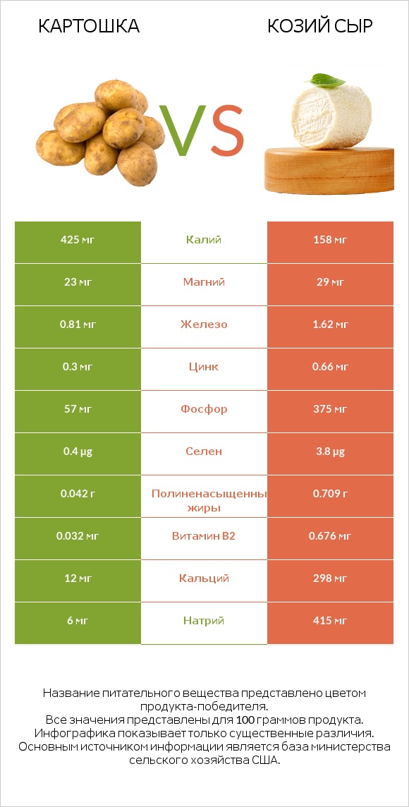Картошка vs Козий сыр infographic