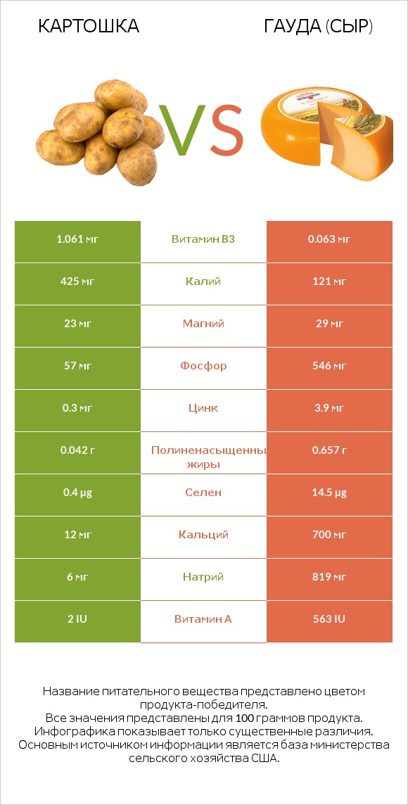 Картошка vs Гауда (сыр) infographic