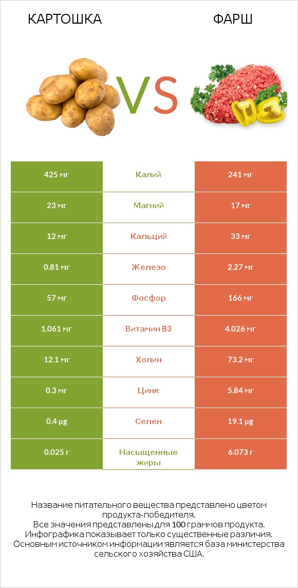 Картошка vs Фарш infographic