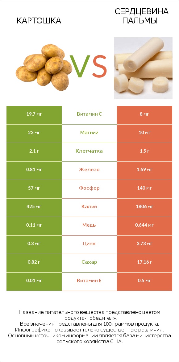 Картошка vs Сердцевина пальмы infographic