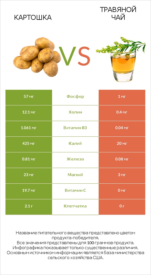 Картошка vs Травяной чай infographic