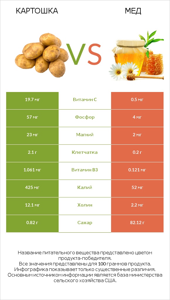 Картошка vs Мед infographic