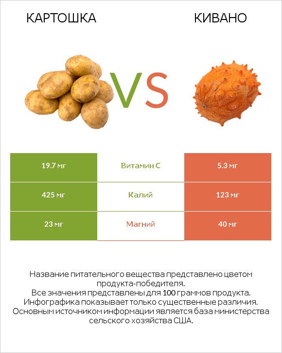 Картошка vs Кивано infographic
