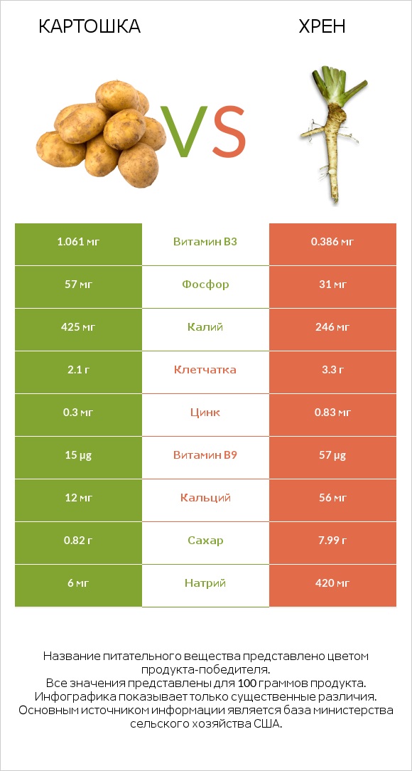 Картошка vs Хрен infographic