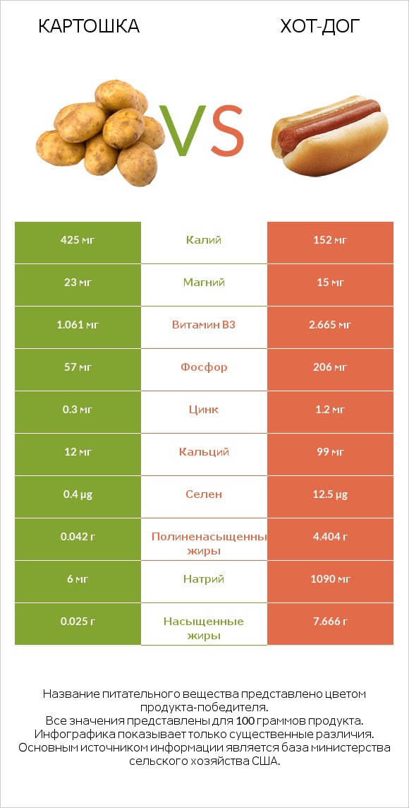 Картошка vs Хот-дог infographic