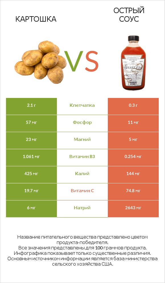 Картошка vs Острый соус infographic