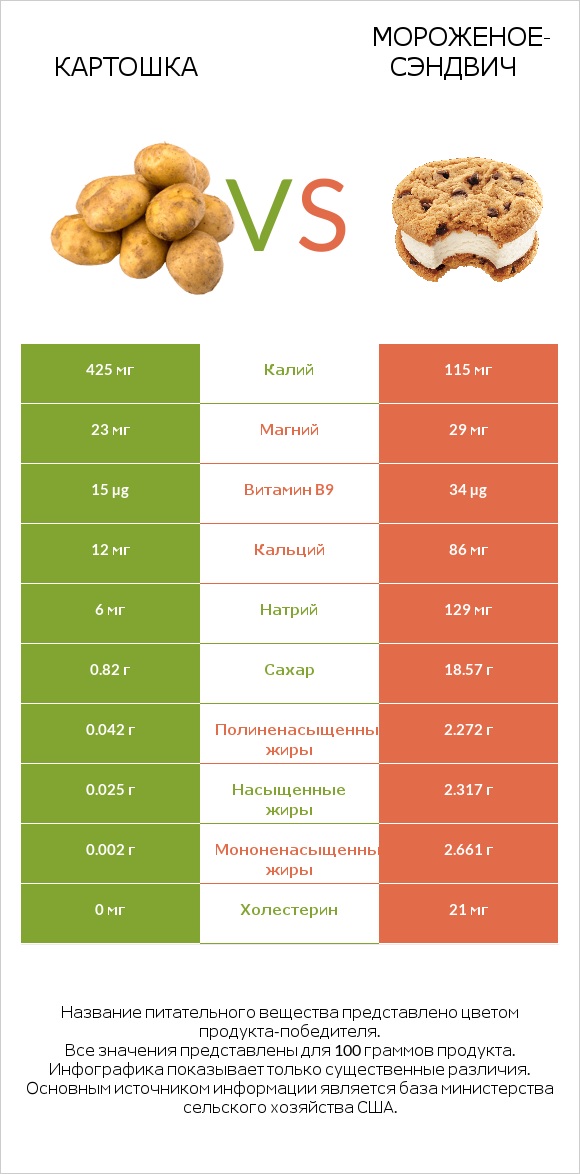 Картошка vs Мороженое-сэндвич infographic