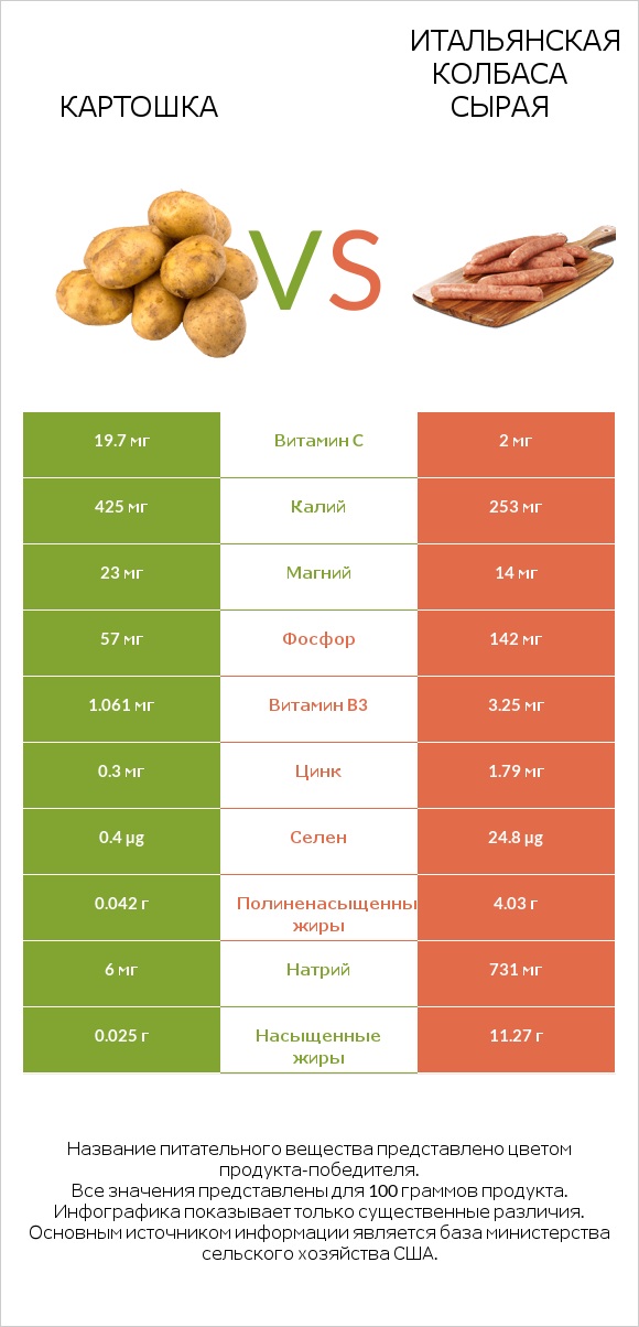 Картошка vs Итальянская колбаса сырая infographic