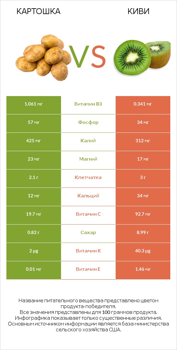 Картошка vs Киви infographic