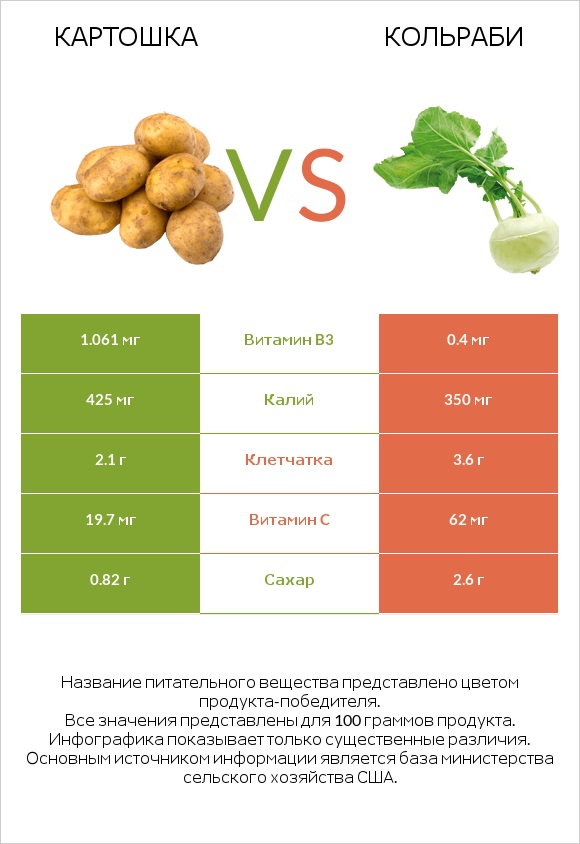 Картошка vs Кольраби infographic